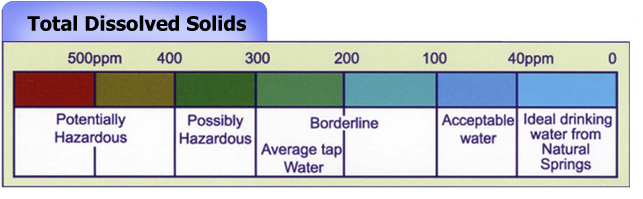 Drinking Water Tds Level Chart In Ppm